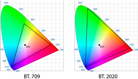 Hdr Hdr10 Hdr10 Hlg And Dolby Vision Code Calamity