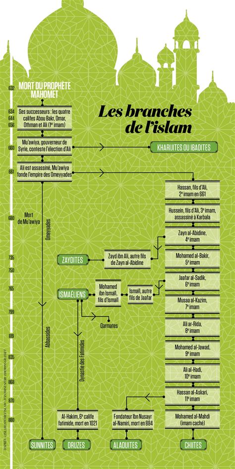 infographie les branches de l islam