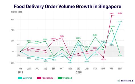 The Roller Coaster Of Food Delivery Companies In Asia I Data