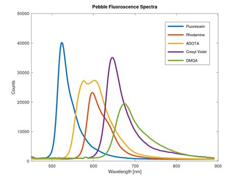 Fluorescense Spectrum Ibsen Photonics