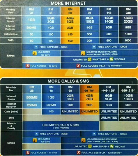 Enter your celcom online customer service or online store account details. Update: 2016 Plans! The Complete List of Postpaid Plans ...