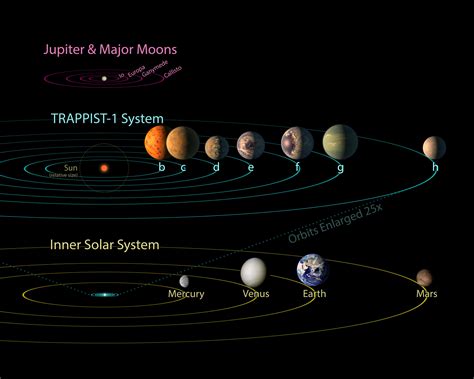Trappist 1 Comparison To Solar System And Jovian Moons