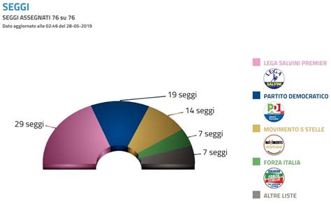 risultati elezioni europee gli eletti circoscrizione per circoscrizione