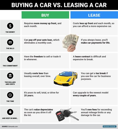 Buying Vs Leasing A Car What To Keep In Mind Car Lease Car Loans