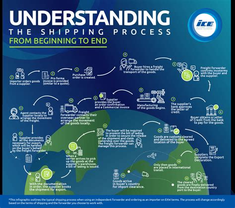 How The Shipping Process Works Step By Step Flow Chart