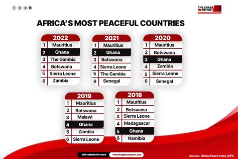 Ghana Consistently Ranked Peaceful In Africa