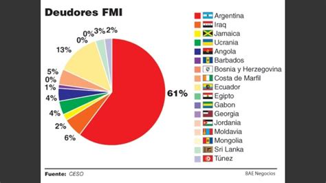 La Deuda Argentina Con El Fmi Ya Llegó Al 61 De Su Cartera De Créditos