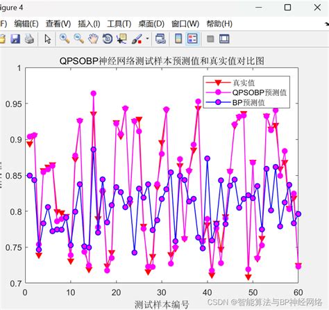 量子粒子群算法优化bp神经网络（qpsobp）实现数据预测分类原理和matlab代码效果展示qpso Bp Csdn博客