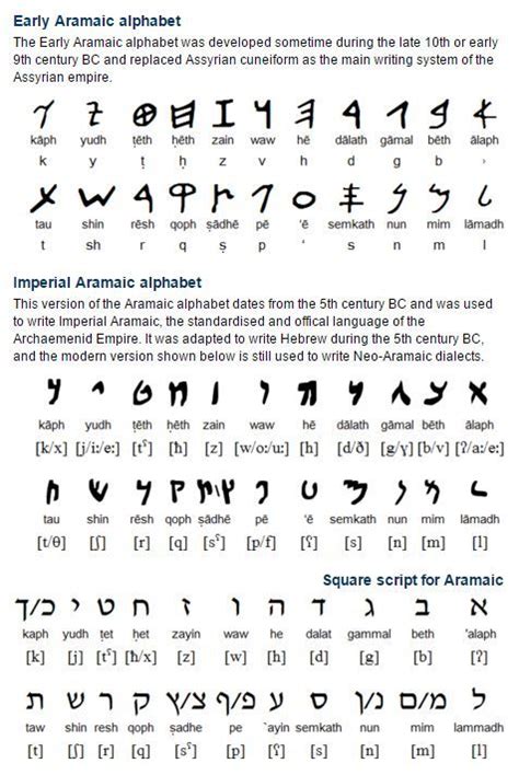 Aramaic Language And Alphabet Aramaic Language Aramaic Alphabet