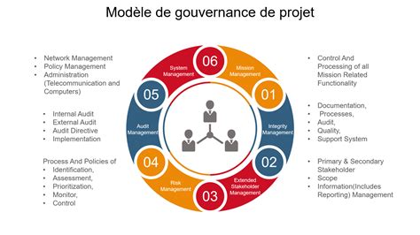 Top des modèles de gouvernance de projet avec exemples et exemples