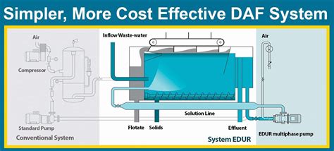 Daf System Hydro Innovations Sewage Pumps Australia