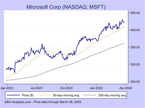 Microsoft Corp Nasdaq Msft Stock Report