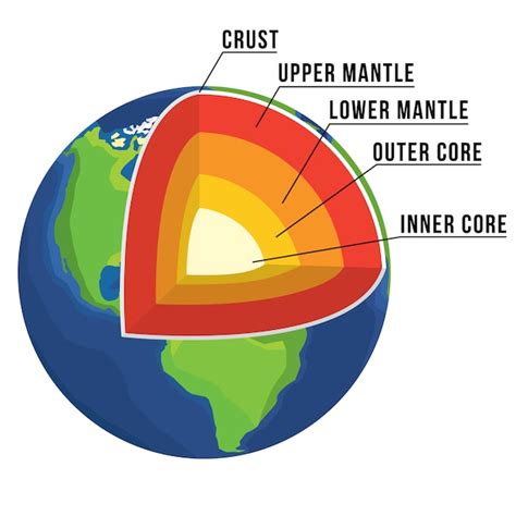 Earth Structure In Vector Crust Upper Mantle Lower Mantle Outer