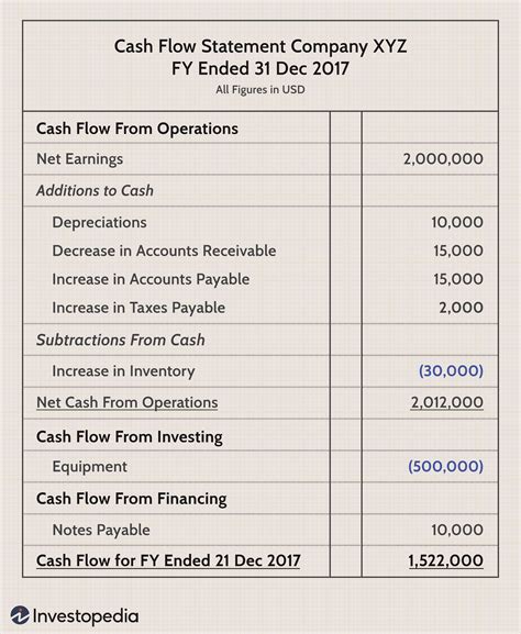 Cash Flow Statement What It Is And Examples