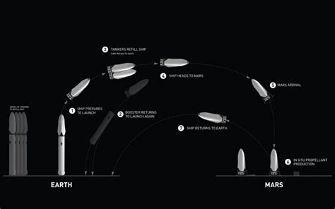 Spacex Announces Its Missions To Colonize Mars Within 50 Years