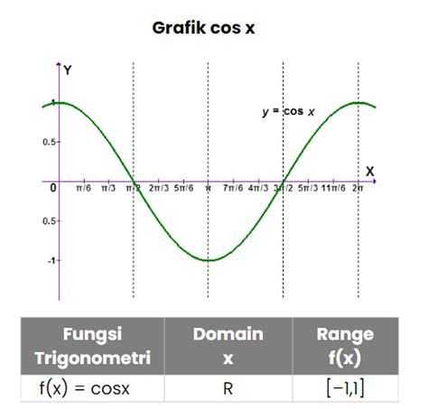 Mengenal Grafik Fungsi Trigonometri Kelas Pintar