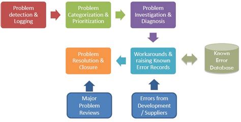 Problem Management Process Flow