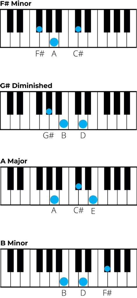 Mastering Chords In F Sharp Minor A Music Theory Guide