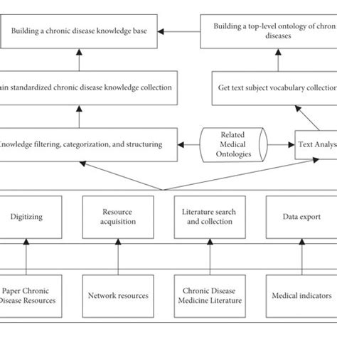 Medical Knowledge Graph Framework Download Scientific Diagram