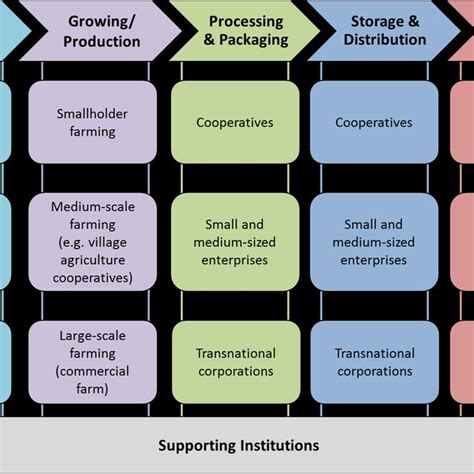 Structural Transformation Of Agro Food Value Chains In Developing