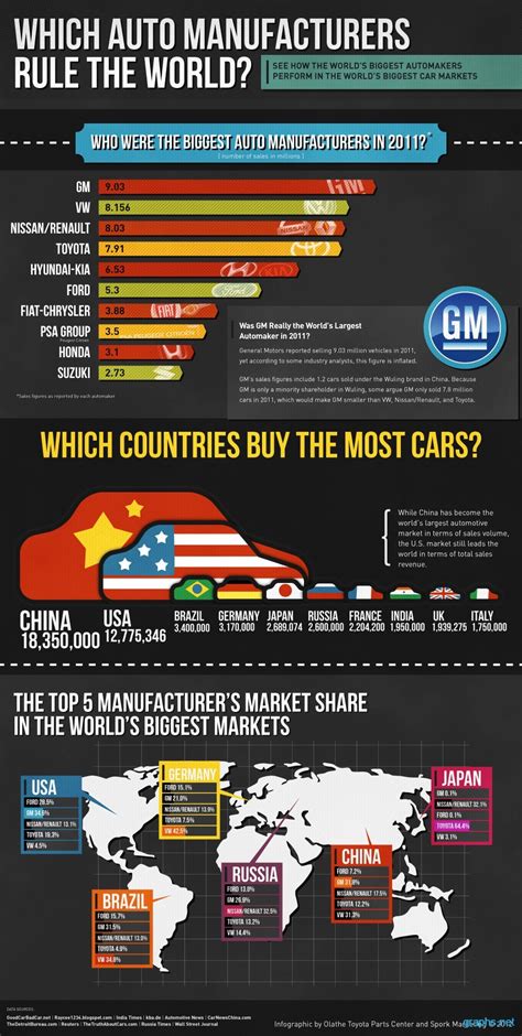 Worlds Largest Auto Manufacturer Infographics By