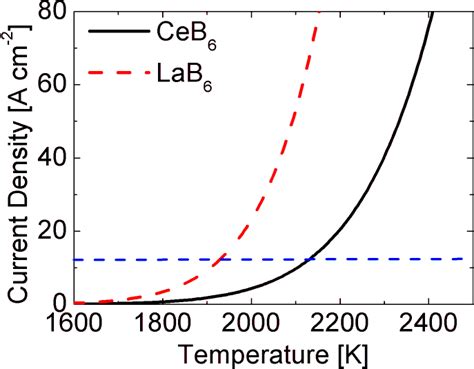 Color Online Ideal Emission Current Densities Of Lab6 And Ceb6