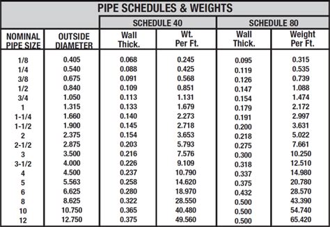 Pipe Schedule Chart Spi