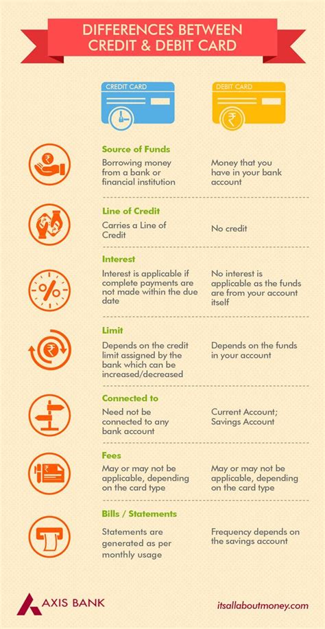 Maybe you would like to learn more about one of these? Differences between Credit & Debit Card | Debit card, Credit card, Credit card online