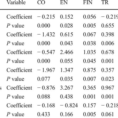 Estimated Long Run Coefficients Dependent Variable Ln Ypct