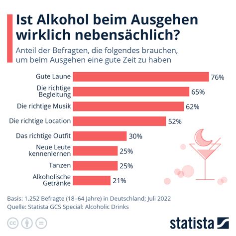 Infografik Ist Alkohol Beim Ausgehen Wirklich Nebensächlich