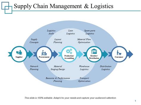Supply Chain Management And Logistics Consumer Ppt Powerpoint