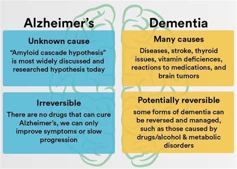 What is the difference between Alzheimer's and Dementia? | by Aging In ...