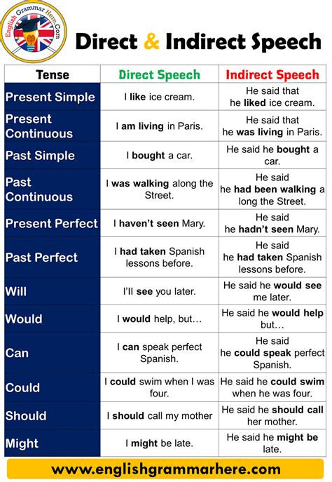 Direct And Indirect Speech Rules And Examples Onlymyenglish Gambaran