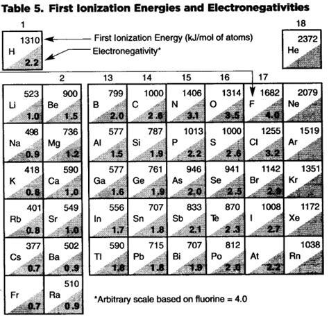 Sat Chemistry Atomic Structure And The Periodic Table Of The Elements
