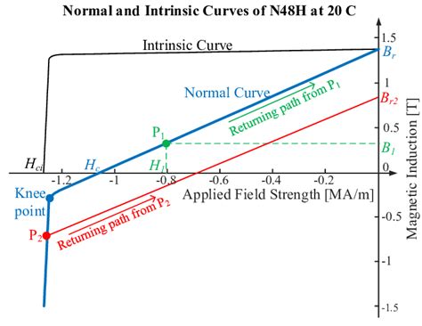 Normal And Intrinsic Curves Of A Typical Nd Fe B Magnet And Magnet