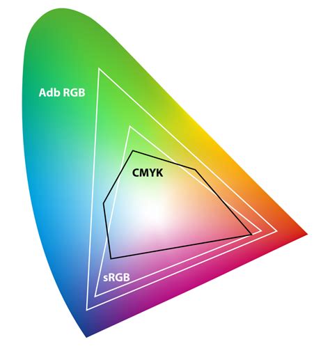 3 Very Different Color Models Ryb Rgb And Cmyk Color Meanings