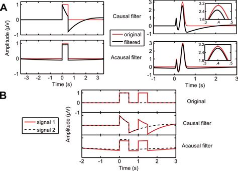 The Effect Of Causal And Acausal High Pass Filtering On Artificial