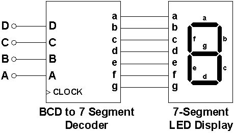 But in a different state of the master state machine i have to display a message on the 4 7segment displays. Renu Kanwar: BCD to 7 segment Decoder