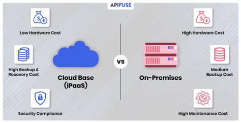 Resources Embedded Integration Platform Ipaas For Saas Applications