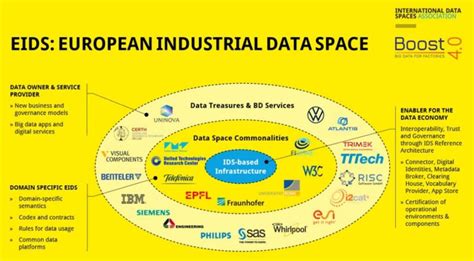 European Industrial Data Space Data Sovereignty Is Key To Facilitate