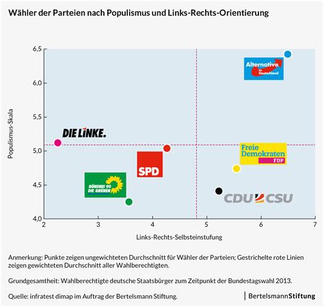 Vor der Bundestagswahl: Mehrzahl der Deutschen lehnt populistische