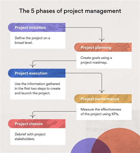 5 Project Management Phases To Improve Team Workflow 2022 Asana
