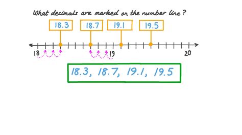 Question Video Writing The Decimal Numbers Marked On A Number Line Nagwa