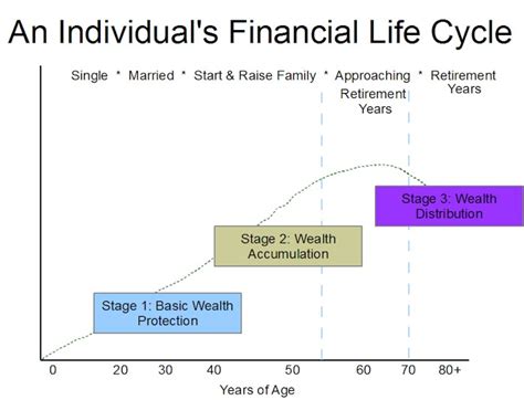 What Are The Stages Of The Financial Life Cycle Financial Planning