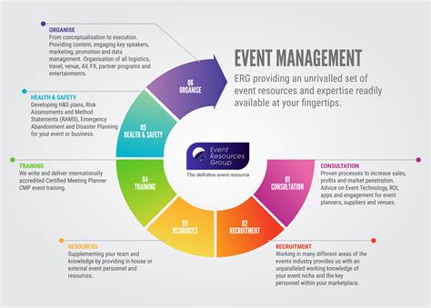 The Cycle of Event Management | Event infographic, Event planning infographic, Event planning 