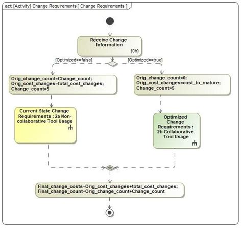 Change Requirements Activity Diagram Download Scientific Diagram