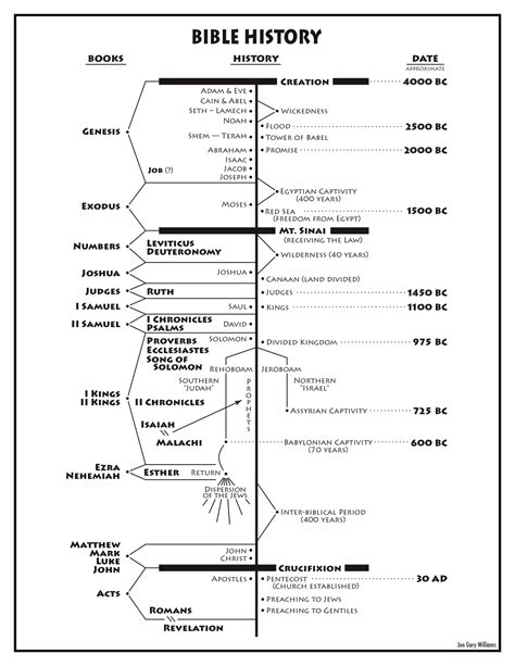 Timeline Of The Bible Chart