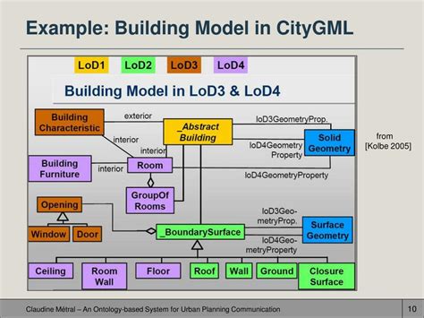 Ppt An Ontology Based System For Urban Planning Communication