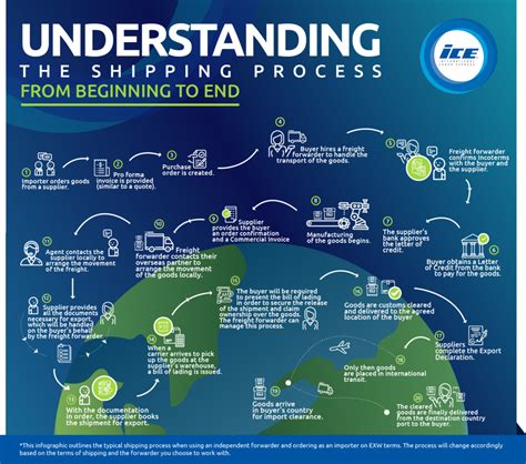 How The Shipping Process Works Step By Step Flow Chart Flow