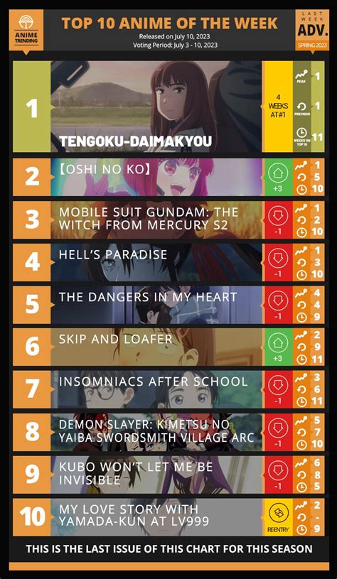 Top List Review Anime Trending Week 1 Summer 2023 By Standing On My